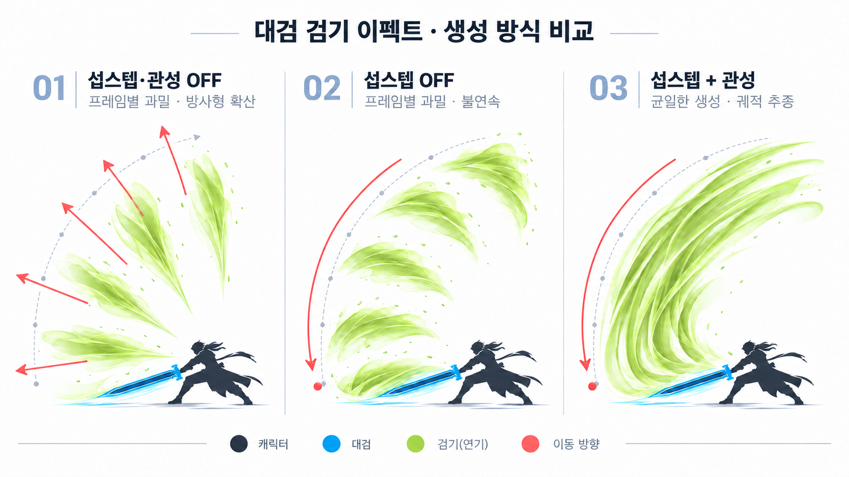 관성과 섭스텝을 적용하지 않은 경우부터 최종 연속 궤적까지 세 단계를 비교한 인포그래픽