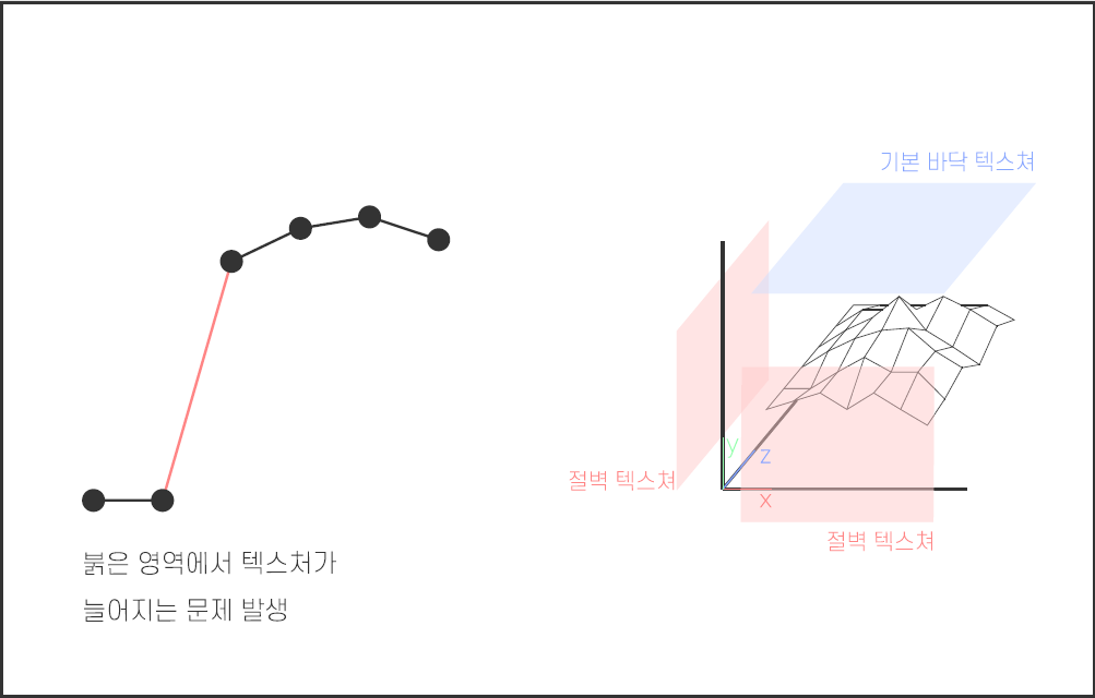 노멀 기울기에 따라 바닥과 절벽 텍스처 참조 방식을 달리하는 인포그래픽