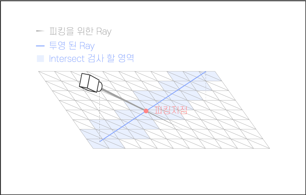 카메라 방향에서 후보 픽킹 영역을 구하고 높이맵을 구축하는 절차의 도식