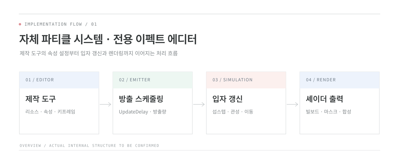 자체 개발 파티클 시스템의 처리 흐름: 제작 도구, 방출 스케줄링, 입자 갱신, 셰이더 출력
