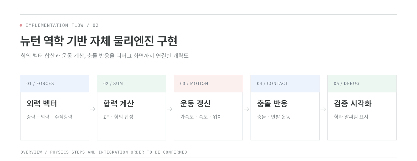 뉴턴 역학 기반 자체 물리엔진의 처리 흐름: 외력 벡터, 합력 계산, 운동 갱신, 충돌 반응, 검증 시각화